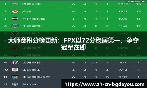 大师赛积分榜更新：FPX以72分稳居第一，争夺冠军在即